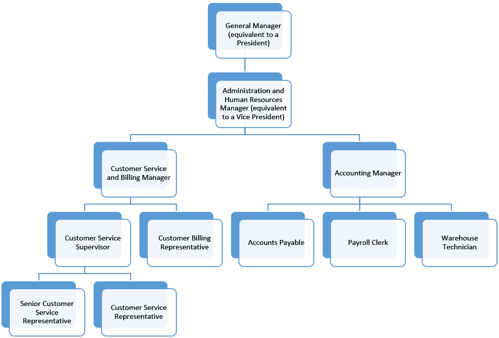 Organizational chart for the office staff of a fictitious water department