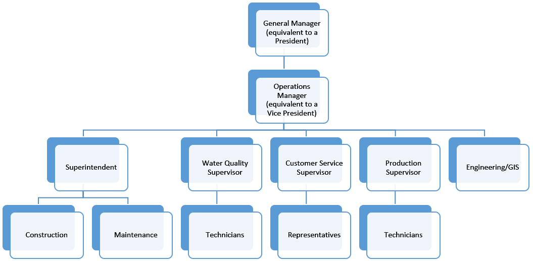 Organigrama genérico para una empresa de servicios públicos de tamaño mediano