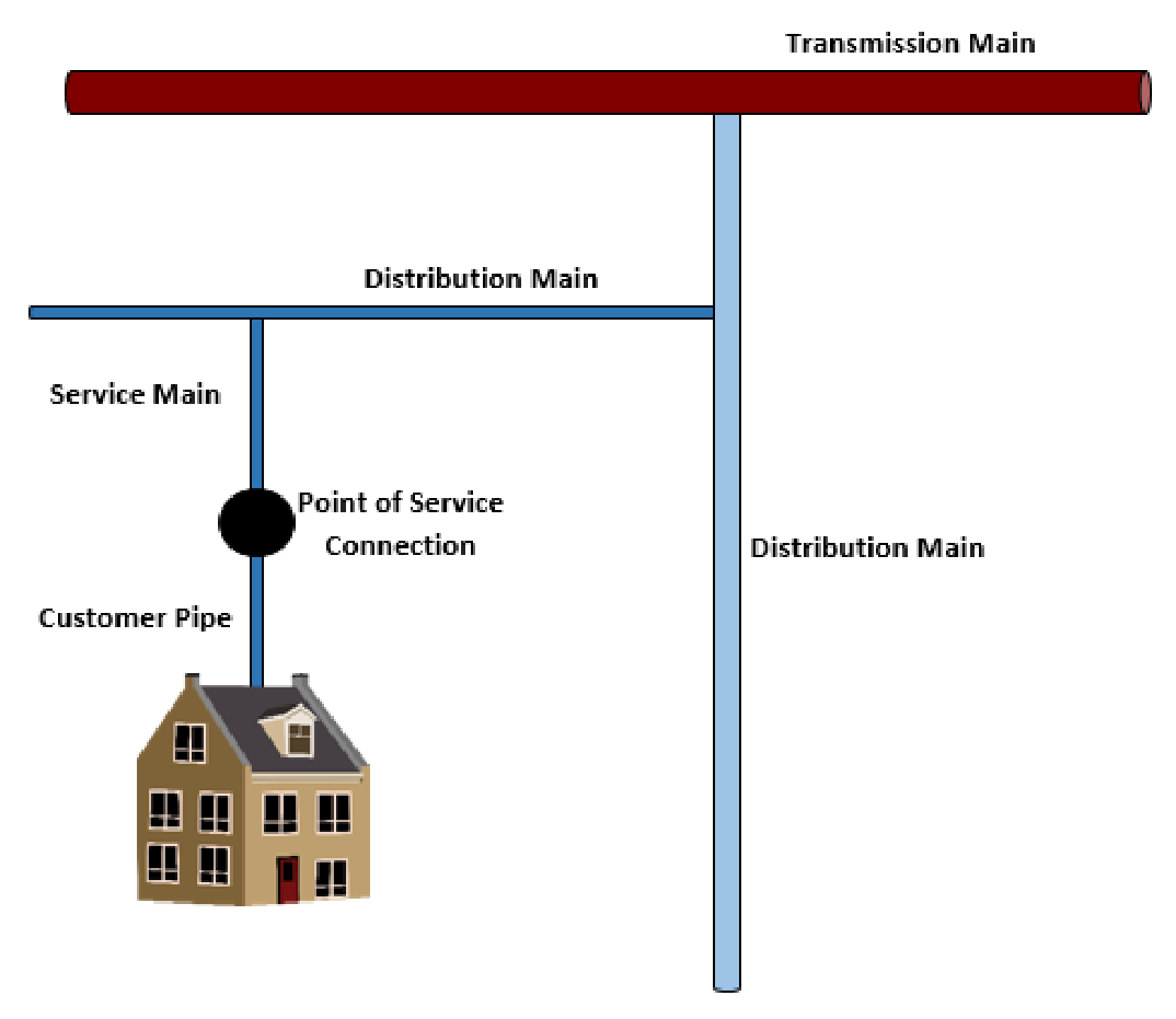 Illustration showing a house with different colored pipes connecting to it