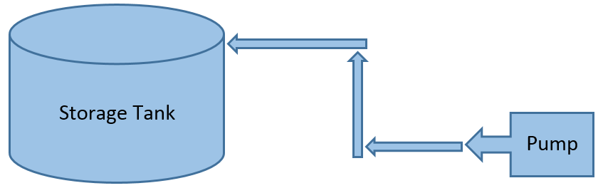 Una caja etiquetada, “Bomba”, que se conecta a un cilindro etiquetado como “Tanque de almacenamiento”, a través de flechas.