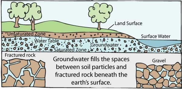 Groundwater cutout 