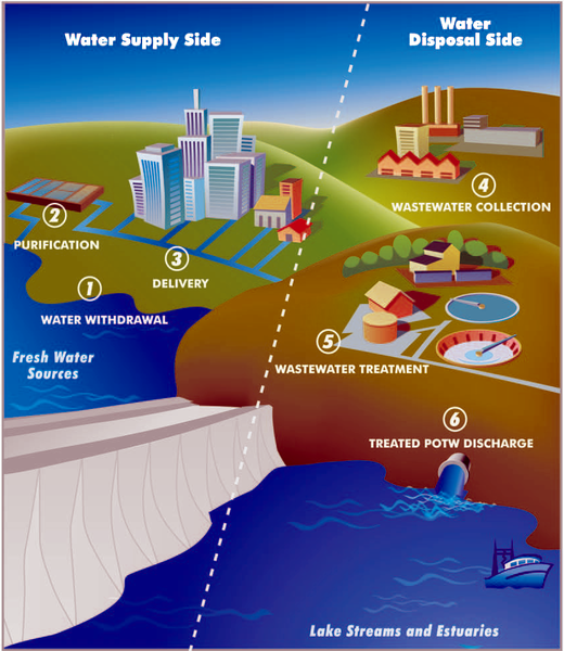 Ciclo Urbano del Agua - EPA 2004