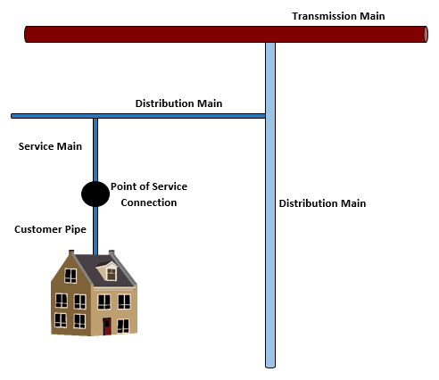 Diagrama de la red que se conecta a la tubería