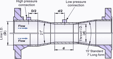 Diagrama esquemático del medidor venturi