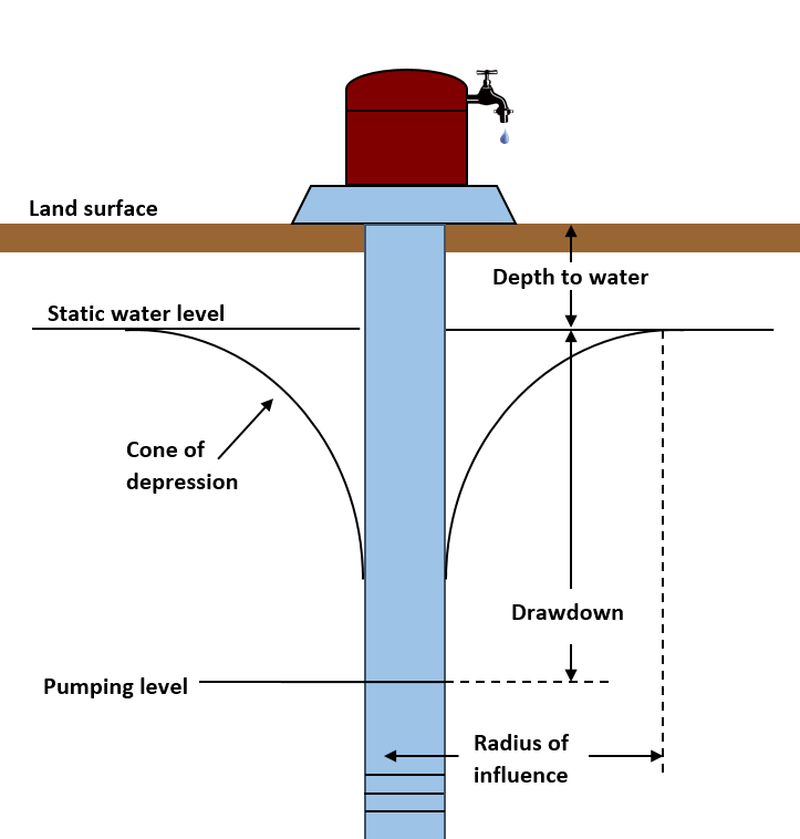 Diagrama que muestra cómo se mide el agua subterránea mediante niveles estáticos y de bombeo