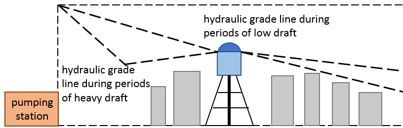 diagrama de línea de grado hidráulico con tanque de agua en municipio