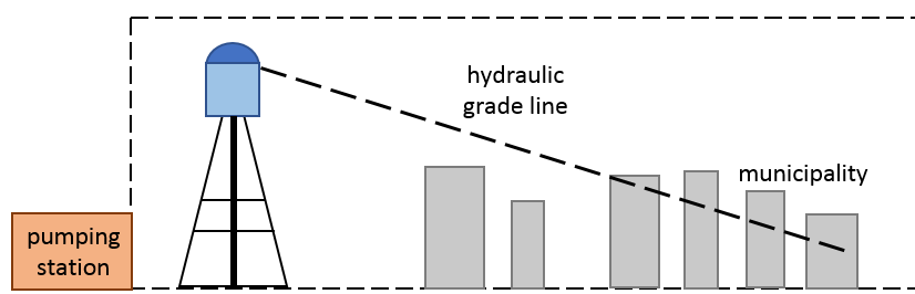 hydraulic grade line diagram with water tank seperate from municipality
