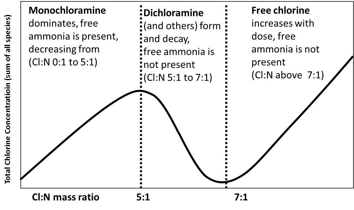 Chloramination Breakpoint Curve