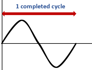 Gráfica de un ciclo terminado