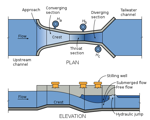 Diagram of a Parshall flume showing free flow and submerged flow operation (with optional inlet / outlet wing walls and stilling wells)