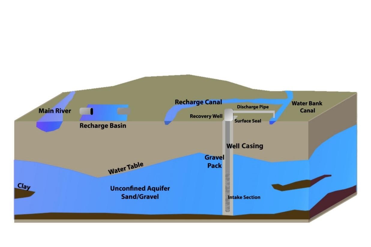 Water Bank Diagram by Natalie Miller is licensed under a CC BY 4.0