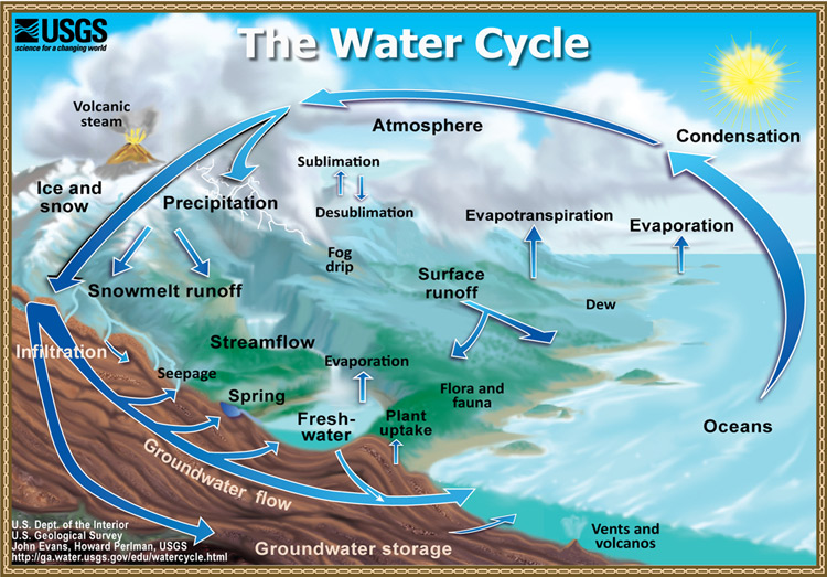 El ciclo del agua de John Evans y Howard Perlman es de dominio público