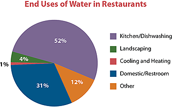 El fin de los usos del agua en los restaurantes por parte de la EPA es de dominio público