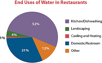 End Uses of Water in Restaurants by the EPA is in the public domain