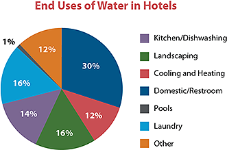 End Uses of Water in Hotels by the EPA is in the public domain