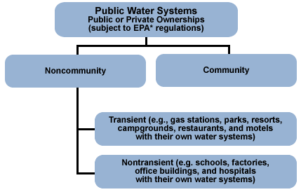 Sistema público de agua