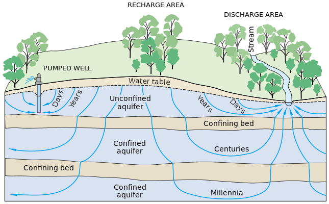 Confined aquifer and unconfined aquifer