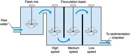 The Coagulation-flocculation process