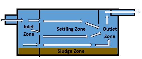 Las cuatro zonas de una cuenca de sedimentación