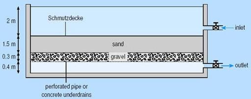 An diagram showing a cutout of a filtration device that uses a schmutzdecke, a sand layer, and a gravel layer.