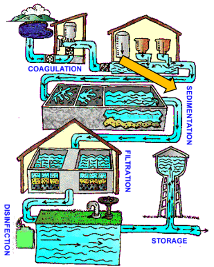 Water treatment cycle