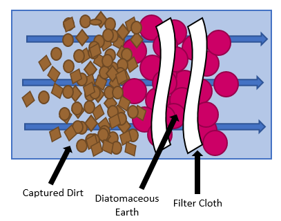 Diatomaceous earth filter