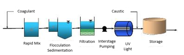 La luz UV como etapa en el proceso de desinfección del agua