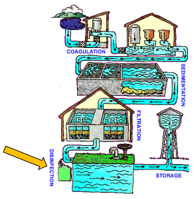 Water treatment process diagram