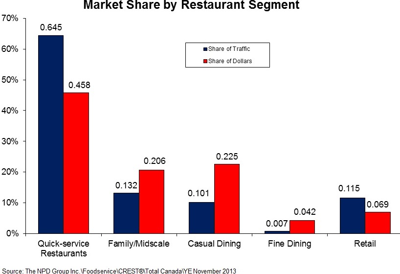 Market share by restaurant segment. Long description available.
