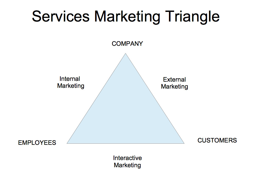 Triángulo de comercialización de servicios. Descripción larga disponible.