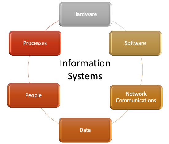 Information systems can be viewed as having six major components: hardware, software, network communications, data, people, and processes. 