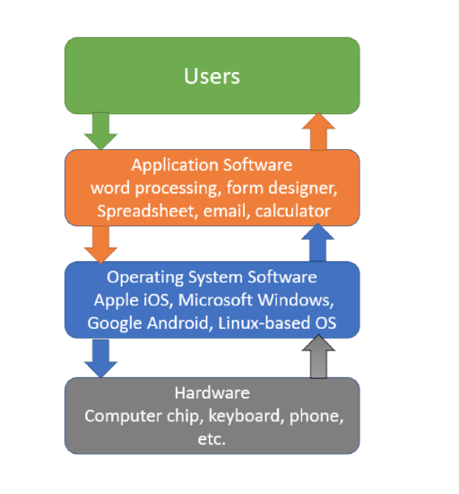 The areas include: Users to and from Application Software which includes word processing, form designer, spreadsheet, email and calculator to and from Operating System Software which includes Apple ios, Microsoft Windows, Google Android, Linus based OS to and from Hardware which includes computer chip, keyboard, phone and etc.