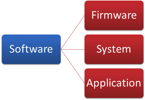 Diagram listing types of software by category