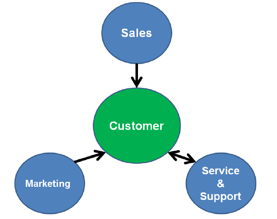 Diagram of traditional CRM showing Sales and Marketing directed toward the customer (with no feedback), and Service &amp;amp; Support showing two-way interaction