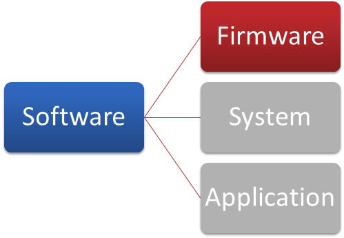 Diagram listing types of software by category