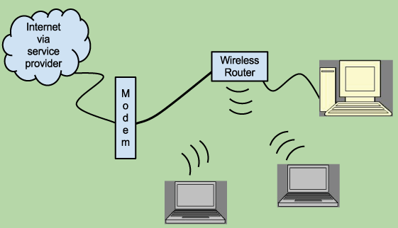 Client Computers Connected Wirelessly to Router