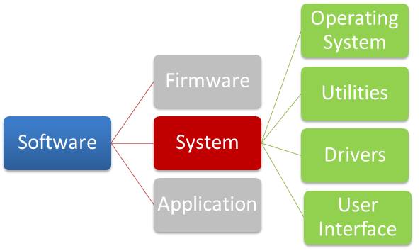 Diagram listing types of system software