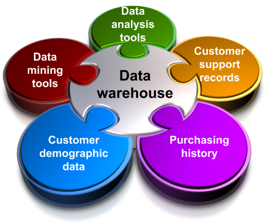 Five puzzle pieces are arranged around a center piece. In the center is Data warehouse; the five outer pieces are labeled Customer demographic data, Data mining tools, Data analysis tools, Customer support records, and Purchasing history.