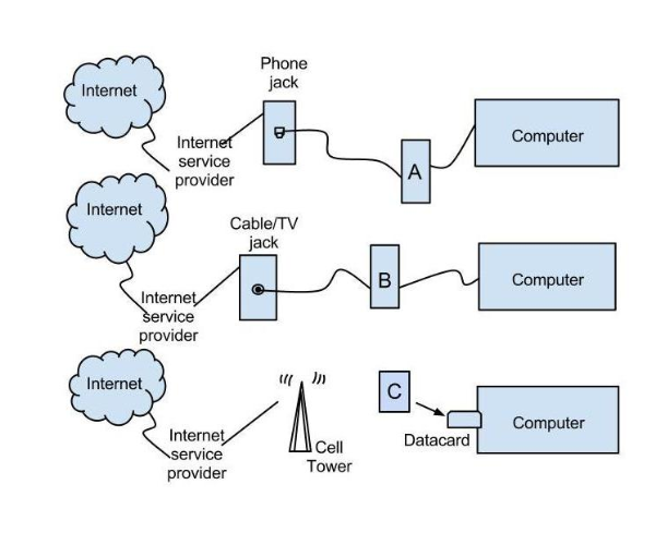 Diagram of Three Types of Network Connections Using a Phone Jack, a Cable/TV Jack, and a Wireless Cell Tower Respectively