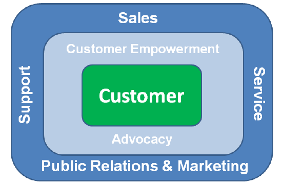 Diagram labeled “Social CRM (SCRM).” Three concentric circles contain the labels (from innermost out): “The customer,” “Customer Empowerment &amp;amp; Advocacy,” and “PR &amp;amp; Marketing, Service &amp;amp; Support, and Sales.”