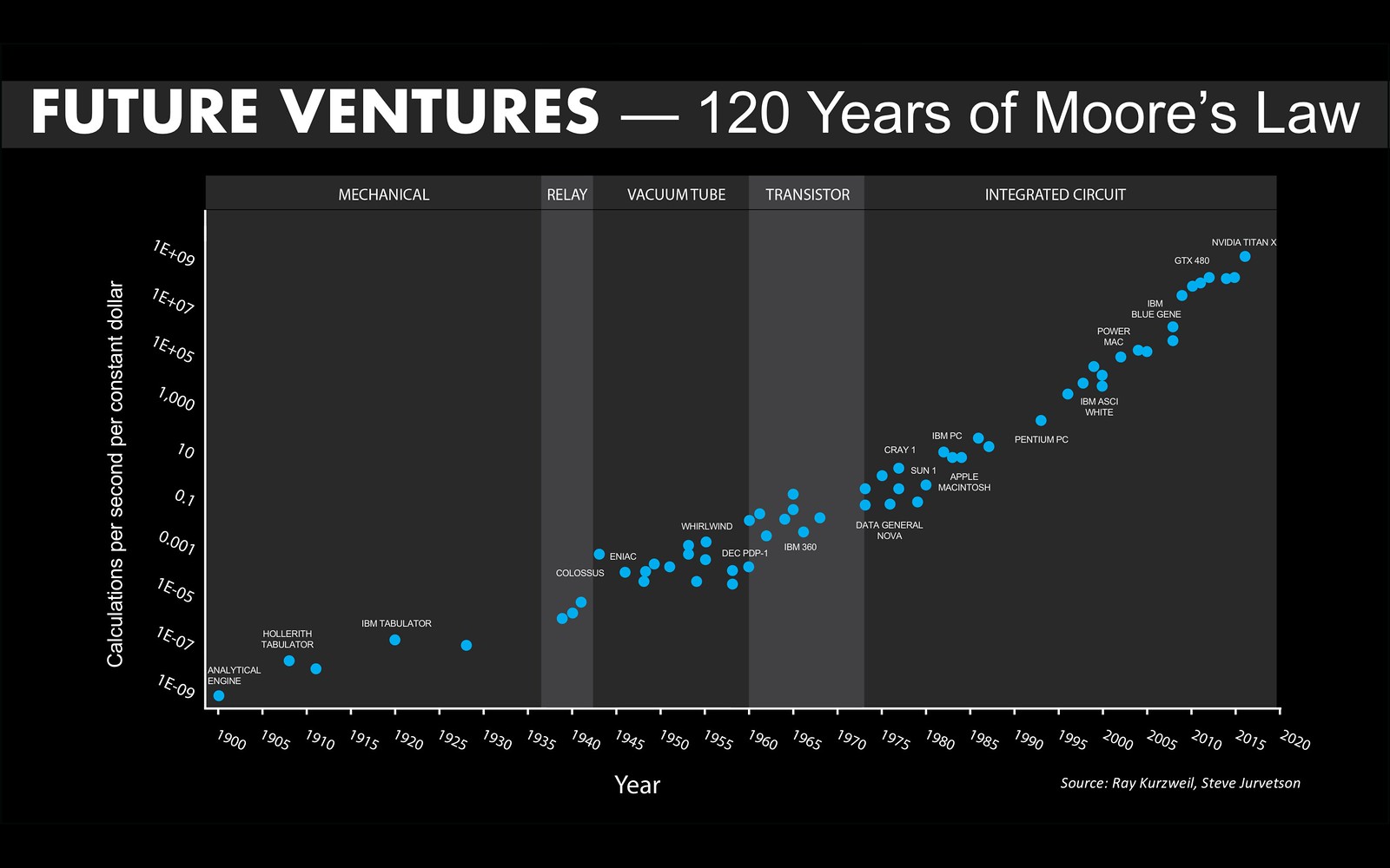 Une version mise à jour de la loi de Moore sur 120 ans (basée sur le graphique de Kurzweil). Les 7 points de données les plus récents sont tous des GPU NVIDIA.