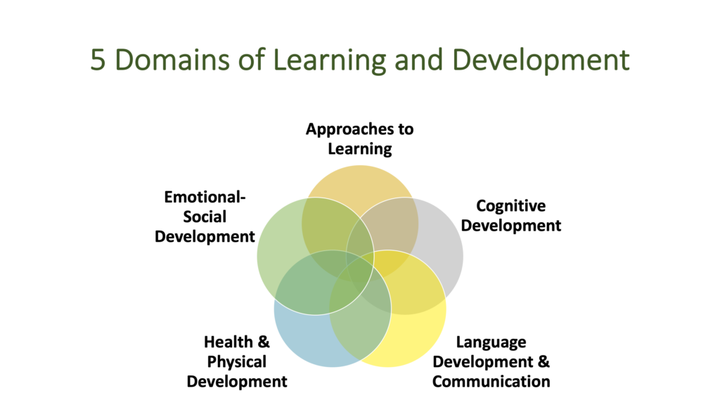 5 Domains of Learning and Development Approaches to Learning Cognitive Development Language Development & Communication Health & Physical Development Emotional-Social Development