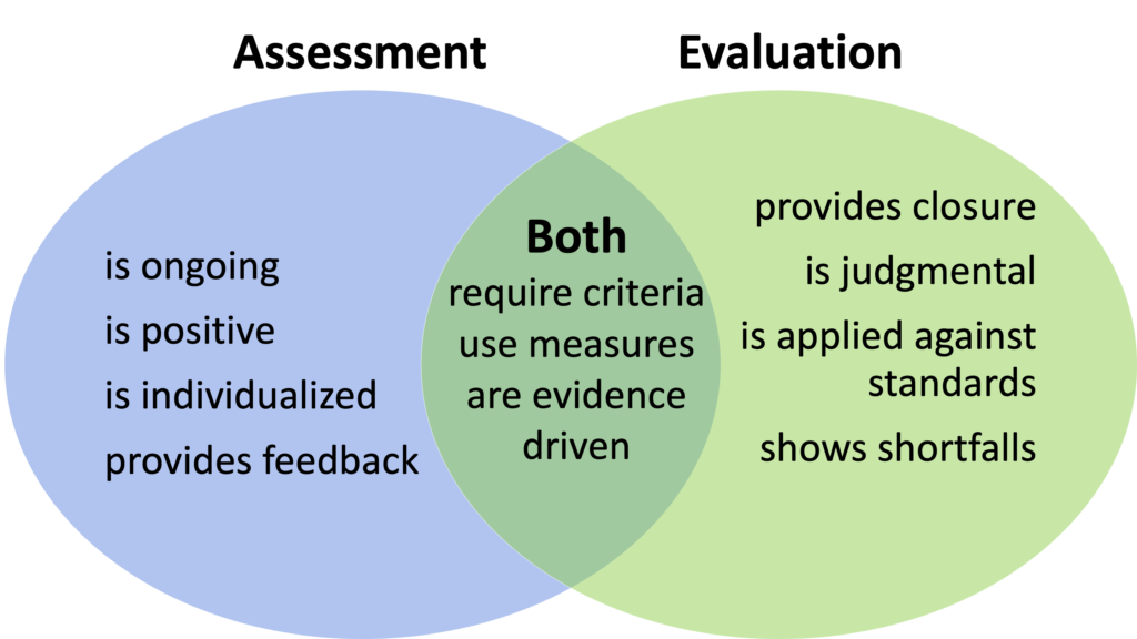 Assessment is ongoing is positive is individualized provides feedback. Evaluation provides closure is judgmental is applied against standards shows shortfalls. Both require criteria use measures are evidence driven