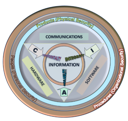 6: Information Systems Security